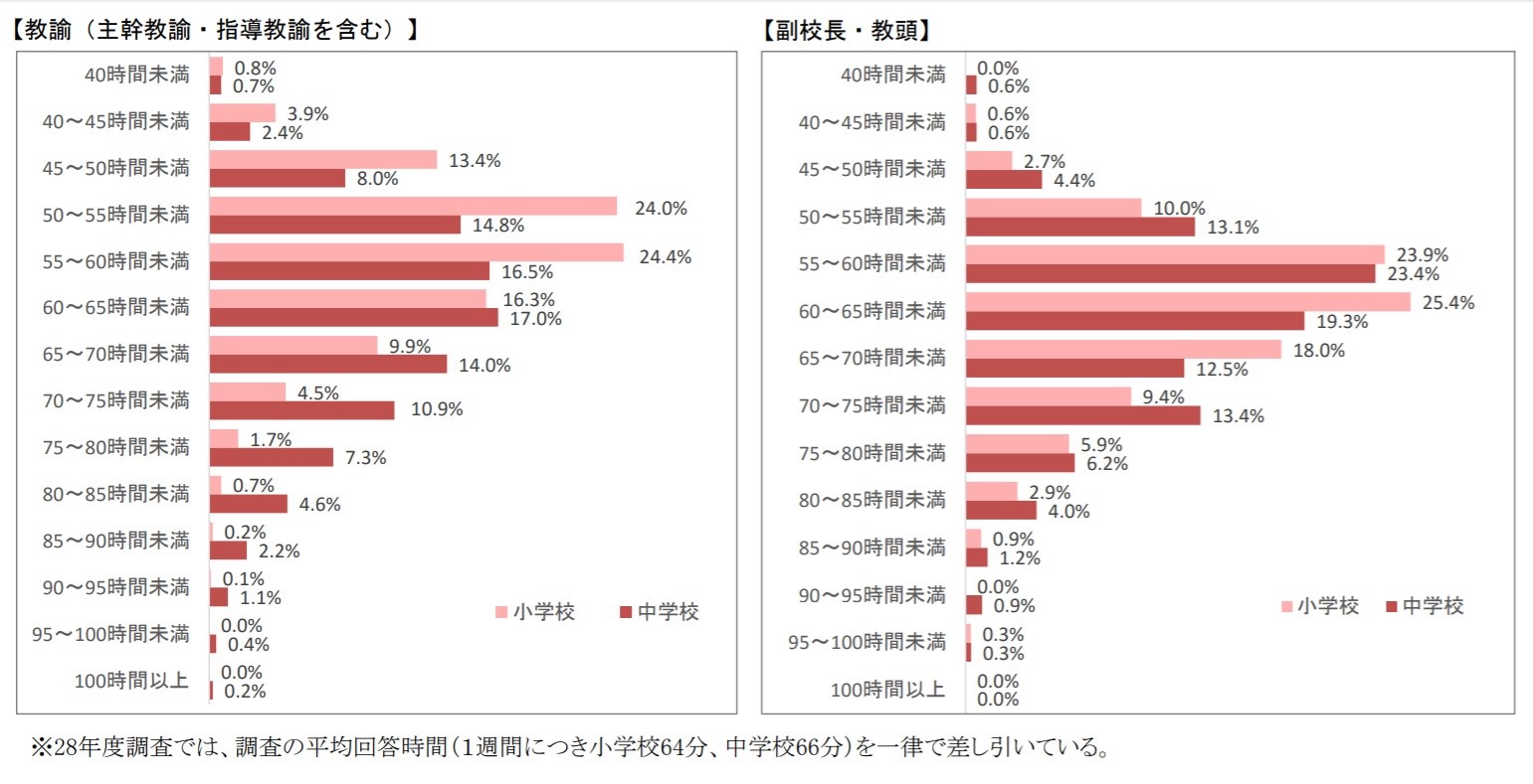 教員勤務実態調査