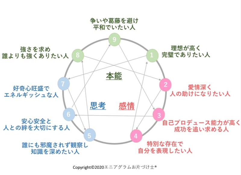 エニアグラム