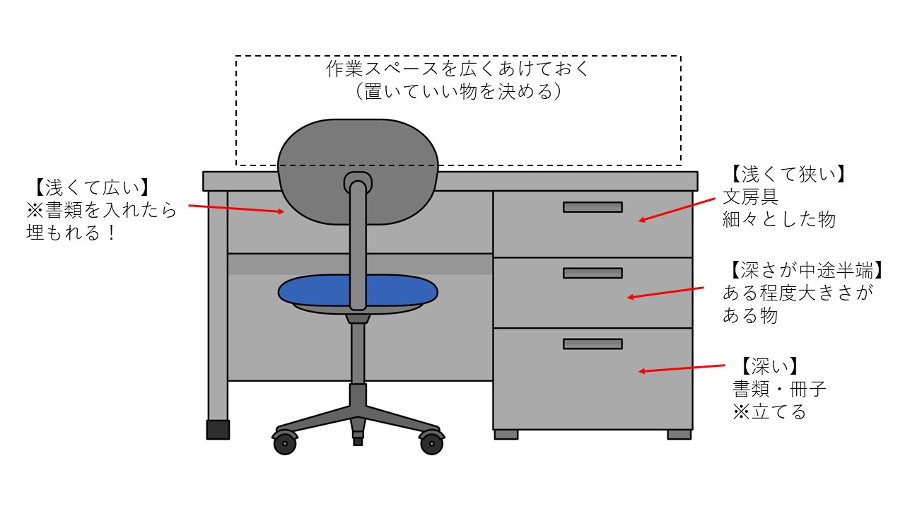 職員室の机の使い方