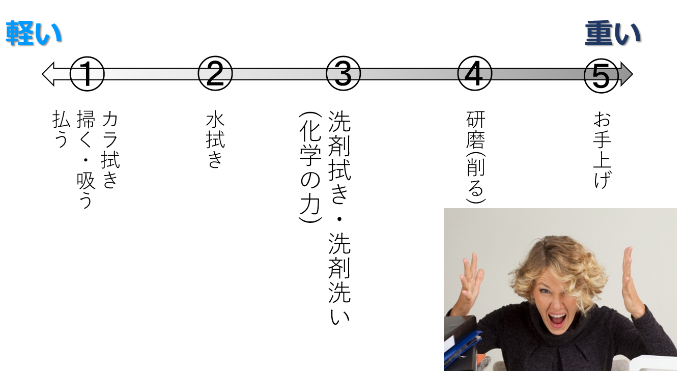 汚れ落としの5段階